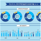 작년,주택,수도권