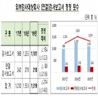 정정,기업,감사보고서,재무제표,내용