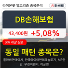 손해보험,기관,순매매량,기사