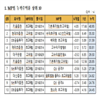 수익률,상품,누적