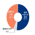 최저임금,근로자,중소기업,동결,올해,가장