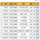 누적,수익률,상품