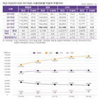 주행거리,자동차,전년,증가,대비