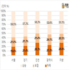 상승,하반기,전셋값,서울,주택,예상