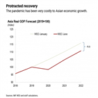 아시아,경제활동,코로나19,국장,회복,이후
