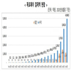 제로페이,결제,결제액,가맹점,소상공인