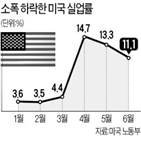 미국,실업률,코로나19,일자리,회복,확산