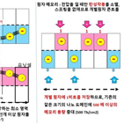 반도체,지원,연구,메모리,원자,집적도,적용