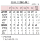 북한,평균,상거래,금융자산,금전대차