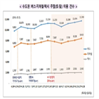 수도권,방역,강화,조치,주말,이동량,증가