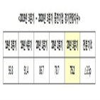 중견기업,지수,부정적,코로나19,지원,하락,전망