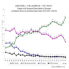 대만,대만인,중국,독립,비율,이후