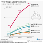 SK바이오팜,상한가,상장,기록,연속,코스피,공모가