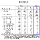 흑자,감소,수입,작년,수출,증가,전환,비교