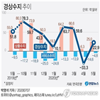 흑자,감소,수입,경상수지,수출,상품수지,증가,작년,한은,올해