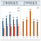 감소,달러,증가