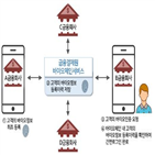 금융결제원,이용