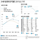 인구,연구진,세계,나이지리아,중국,이상,미국,유엔,출산율,88억