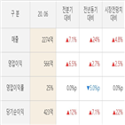 SK머티리얼즈,실적,대비