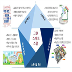 그린뉴딜,구축,발표,전환,사업,녹색