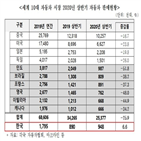 자동차,상반기,판매,작년,판매가