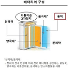 동박,SK,왓슨,배터리,전기차,글로벌