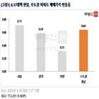 상승,아파트값,서울,수도권,6·17대책,이후,지역