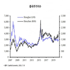 중국,시장,증시,상승,경제,주식,영향,코로나19