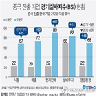 분기,부진,기업,매출,제조업,기록