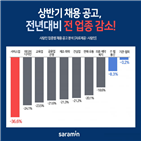 채용공고,지난해,업종,감소율