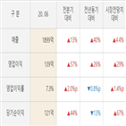에코프로비엠,영업이익,매출액