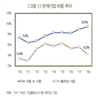 한계기업,제조업,노동생산성,비중,상승,정상기업,영향