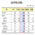 대비,전년,투자자문사,000억