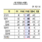 투자자문사,적자,계약고,전년