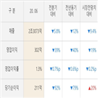 LG상사,매출액,실적