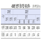 중소기업,수출,상반기,수출액