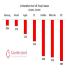 판매량,스마트폰,미국,삼성전자