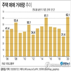 상반기,거래량,매매,주택,작년