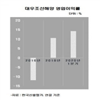 대우조선해양,한국신용평가,신용등급,신용도,나이스신용평가,회복,실적,매출