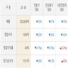 비스,현대글,매출액,실적