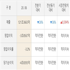 현대위아,영업이익,실적,매출액