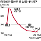 실업수당,청구,건수,분석,코로나19