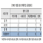 종목,최대주주,불공정거래,한계기업,평균,거래소