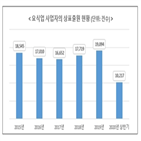 요식업,출원,코로나19,지난해