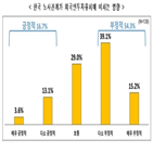 노사,응답,한국,관계,개선,가장,외국기업,노조