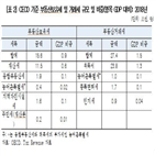 거래세,비중,부동산,0.3,0.4,보유세,우리나라,0.1,0.9,0.2