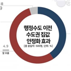 공감,집값,수도권