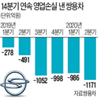 쌍용차,적자,코로나19,확산,수출