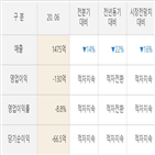 실적,대교,영업이익,매출액