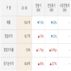 현대,실적,기록